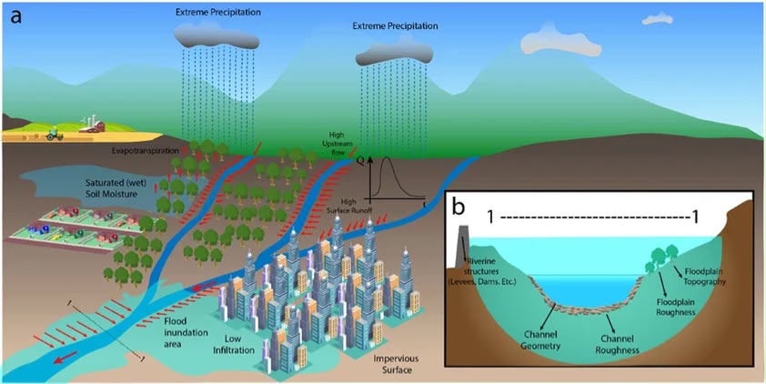 Flood Plain Mapping